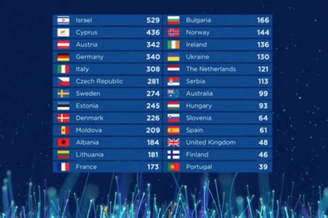 eurovision 2018 results